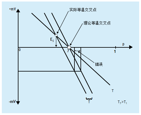 什么是溫度補償？