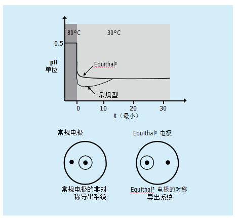 什么是溫度補償？