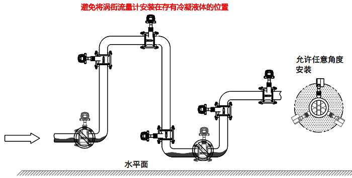 常溫冷凝氣體、濕氣體流量測(cè)量檢測(cè)的渦街流量計(jì)安裝
