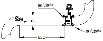 使用同心縮管：僅需考慮上游包括大管、變徑管的總直管長(zhǎng)度大于5D