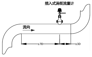 上游應(yīng)有不小于7D長(zhǎng)度的直管段；下游應(yīng)有不小于3D的直管段